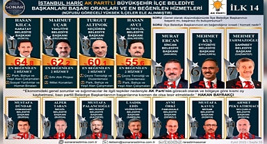 Eyyübiye Belediye Başkanı Mehmet Kuş sıralamadaki yerini aldı