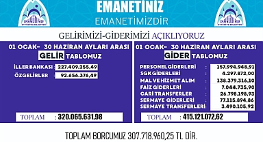 Eyyübiye Belediyesinde gelir-gider tablosu açıklandı