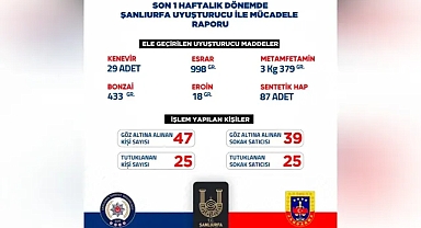 Şanlıurfa'da Bilanço Açıklandı: İşte ele geçirilen uyuşturucu miktarı
