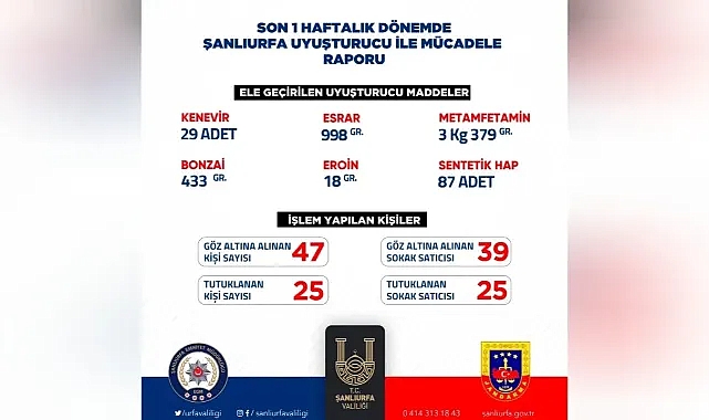 Şanlıurfa'da Bilanço Açıklandı: İşte ele geçirilen uyuşturucu miktarı