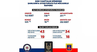 Şanlıurfa’da Uyuşturucuya Geçit Yok: 43 Gözaltı, 19 Tutuklama
