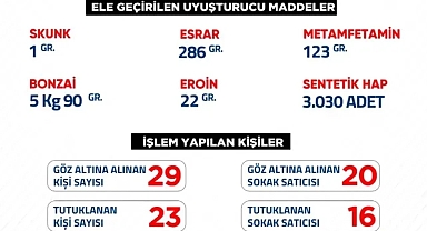 Şanlıurfa’da Uyuşturucuya Geçit Yok: 1 Haftada 49 Gözaltı, 39 Tutuklama!