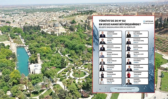 Şanlıurfa en uygun su kullanan iller arasında ilk 3'te